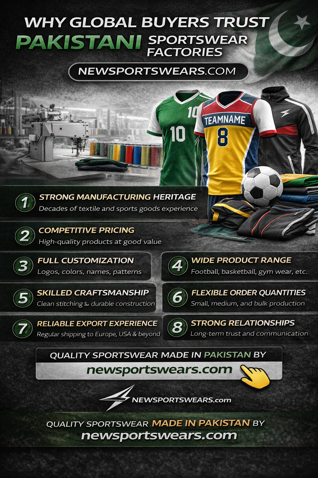 Why global buyers trust Pakistani sportswear factories banner featuring custom jerseys, tracksuits, factory production scene, sportswear products, Pakistan theme design, and Newsportswears.com branding.